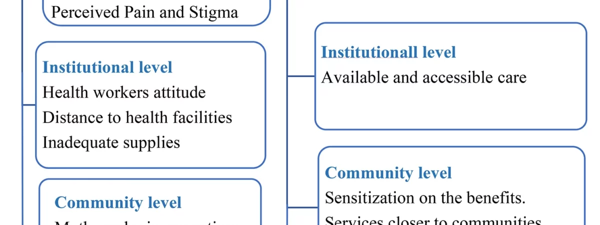 Perceived barriers and facilitators to conventional cervical screening: a qualitative study among women, primary health workers and community representatives in Uganda
